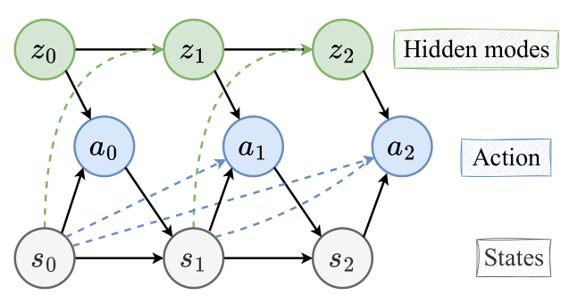 SWIRL graphical model linking hidden modes, actions, and states over time, with state-dependent mode transitions and history-dependent actions.